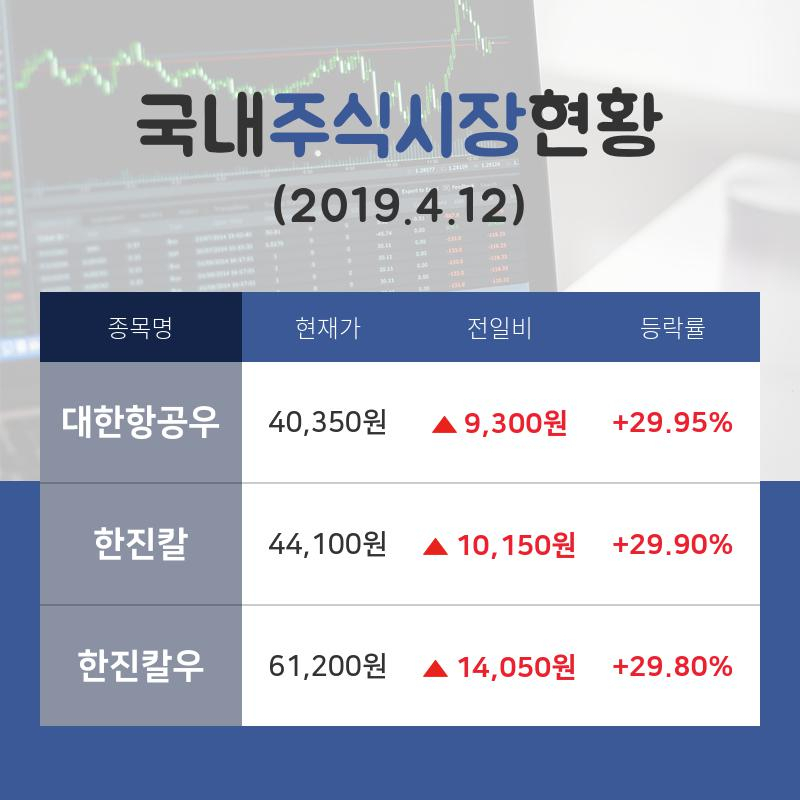 [증시전망] 항공사업종 주요 종목  대한항공우 +29.95%·한진칼 +29.90%·한진칼우 +29.80% 순