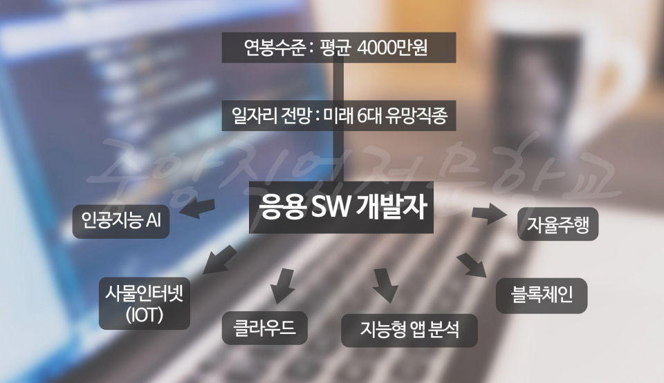 대구국비지원무료교육센터 중앙직업전문학교 SW, 사물인터넷 등 미래유망직종과정 오픈