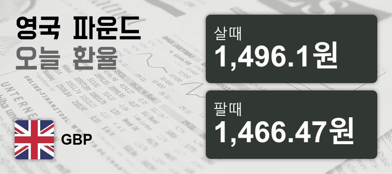 환율 17일 영국 파운드 살때 1,496.1원, 팔때 1,466.47원 ▼-0.27%감소