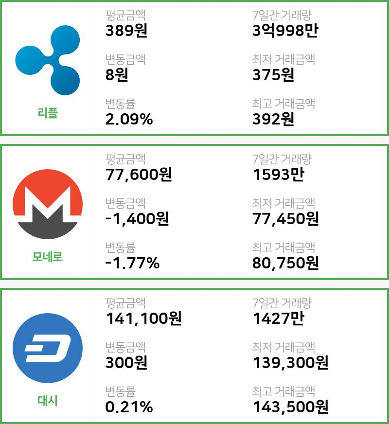 [빗썸 리플 ,모네로시황] 07시 현재 리플 389원,모네로 7만7600원,  대시 14만1100원