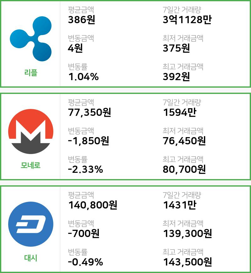 [빗썸 리플 ,모네로시황] 09시 01분 현재 리플 386원,모네로 7만7350원,  대시 14만800원