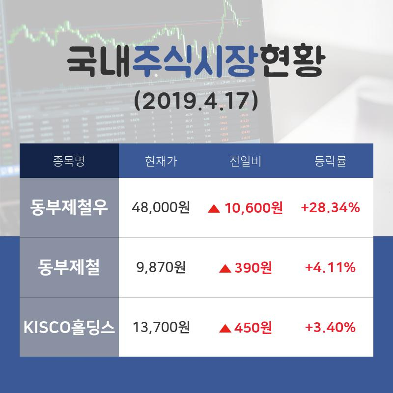 [국내주간증시] 철강업종 주요 종목  동부제철우 +28.34%·동부제철 +4.11%·KISCO홀딩스 +3.40% 등