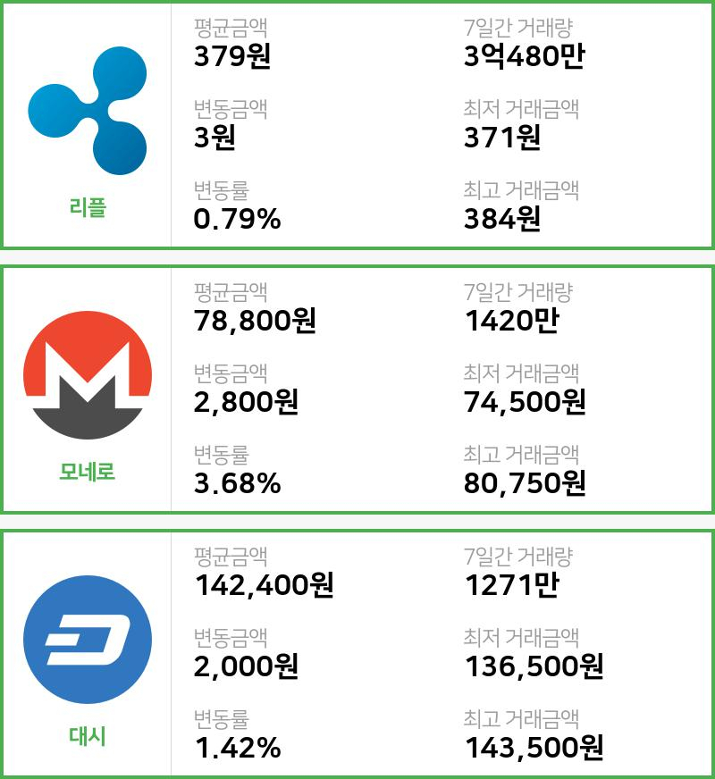 [17일 빗썸 리플시황] 15시 00분 현재 리플 379원,모네로 7만8800원,  대시 14만2400원