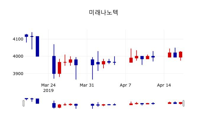 [미래나노텍주가] 19일 11시 27분 현재 4,220원