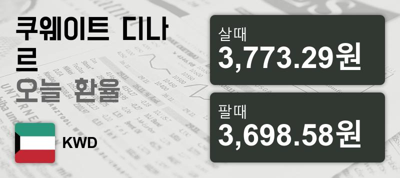 18일 쿠웨이트 디나르  환율 살때 3,773.29원, 팔때 3,698.58원 ▲0.03%상승
