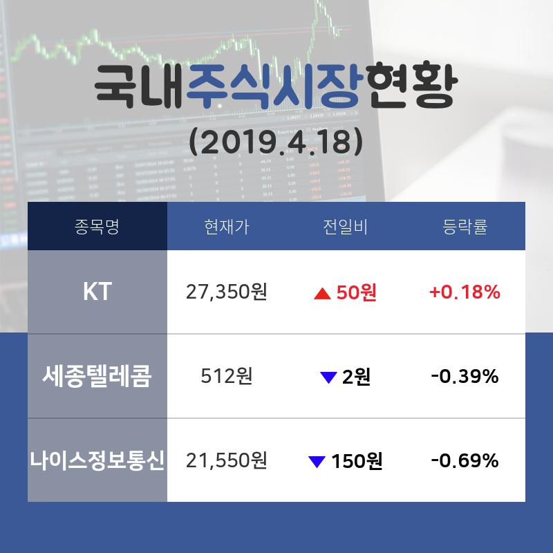 [국내주간증시] 다각화된통신서비스업종 주요 종목  KT +0.18%·세종텔레콤 -0.39%·나이스정보통신 -0.69% 순