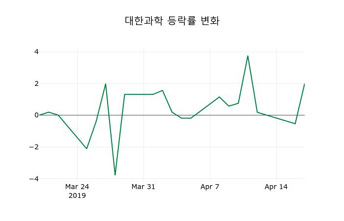 [대한과학주가] 11시 45분 현재 5,530원