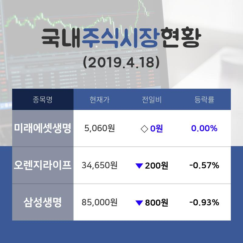 [국내증시전망] 생명보험업종 주요 종목  미래에셋생명 보합세·오렌지라이프 -0.57%·삼성생명 -0.93% 등