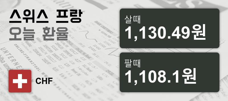 19일 스위스프랑화 환율 살때 1,130.49원, 팔때 1,108.1원 ▼-0.44%감소
