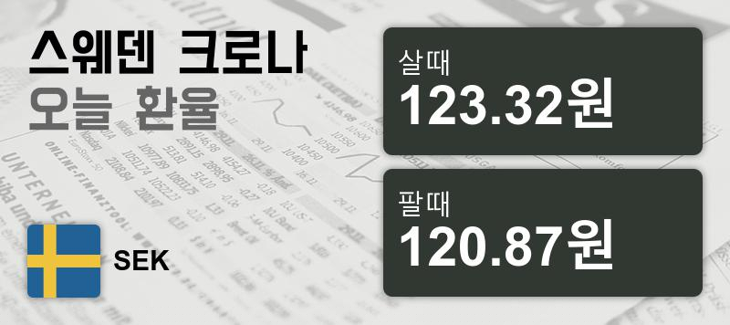 19일 스웨덴 환율 크로나 살때 123.32원, 팔때 120.87원 ▼-0.63%감소