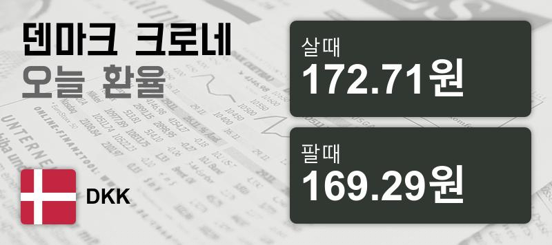 덴마크 19일 덴마크 환율 살때 172.71원, 팔때 169.29원 ▼-0.54%감소