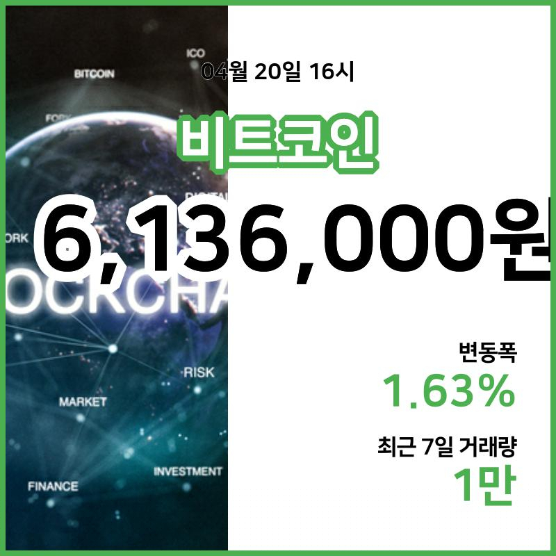 [20일 빗썸 비트코인시세] 17시 00분 현재 비트코인 613만6000원,비트코인골드 2만990원,  비트코인 캐시 35만2100원