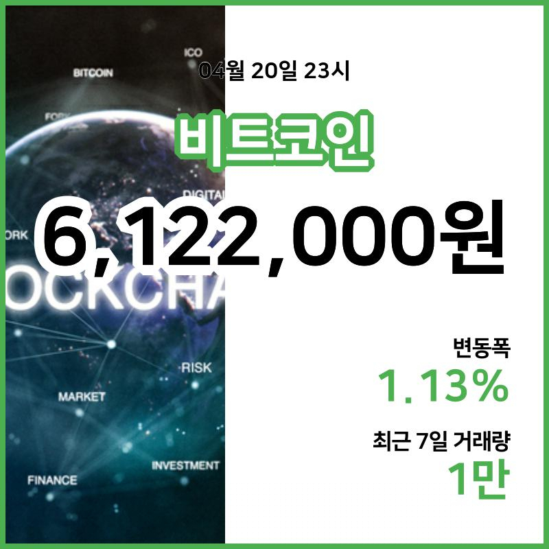 [21일 빗썸 비트코인시황] 00시 00분 현재 비트코인 612만2000원,비트코인골드 2만1010원,  비트코인 캐시 34만8500원