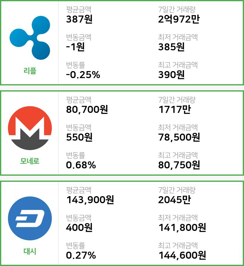 [빗썸 리플 ,모네로시황] 13시 01분 현재 리플 387원,모네로 8만700원,  대시 14만3900원