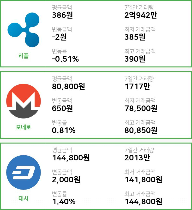 [빗썸 리플 ,모네로시황] 14시 01분 현재 리플 386원,모네로 8만800원,  대시 14만4800원