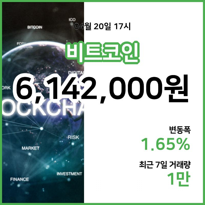 [20일 빗썸 비트코인시세] 18시 00분 현재 비트코인 614만2000원,비트코인골드 2만780원,  비트코인 캐시 35만1800원