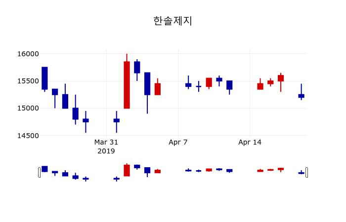 [한솔제지주가] 10시 37분 현재 15,250원