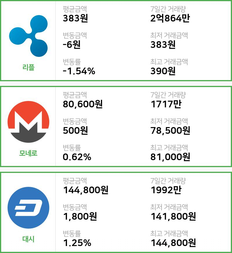 [빗썸 리플 ,모네로시황] 15시 01분 현재 리플 383원,모네로 8만600원,  대시 14만4800원