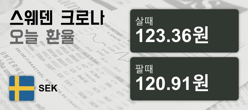 22일 스웨덴크로나화 환율 살때 123.36원, 팔때 120.91원 ▲0.03%상승