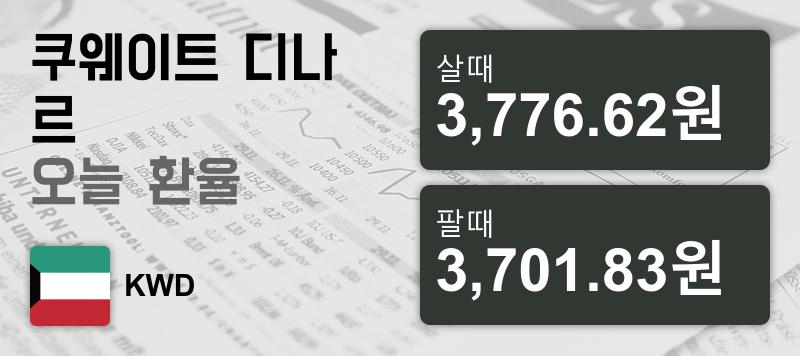22일 쿠웨이트 디나르  환율 살때 3,776.62원, 팔때 3,701.83원 ▲0.07%상승