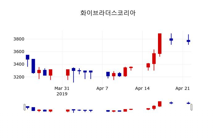 [화이브라더스코리아주가] 23일 11시 39분 현재 3,590원