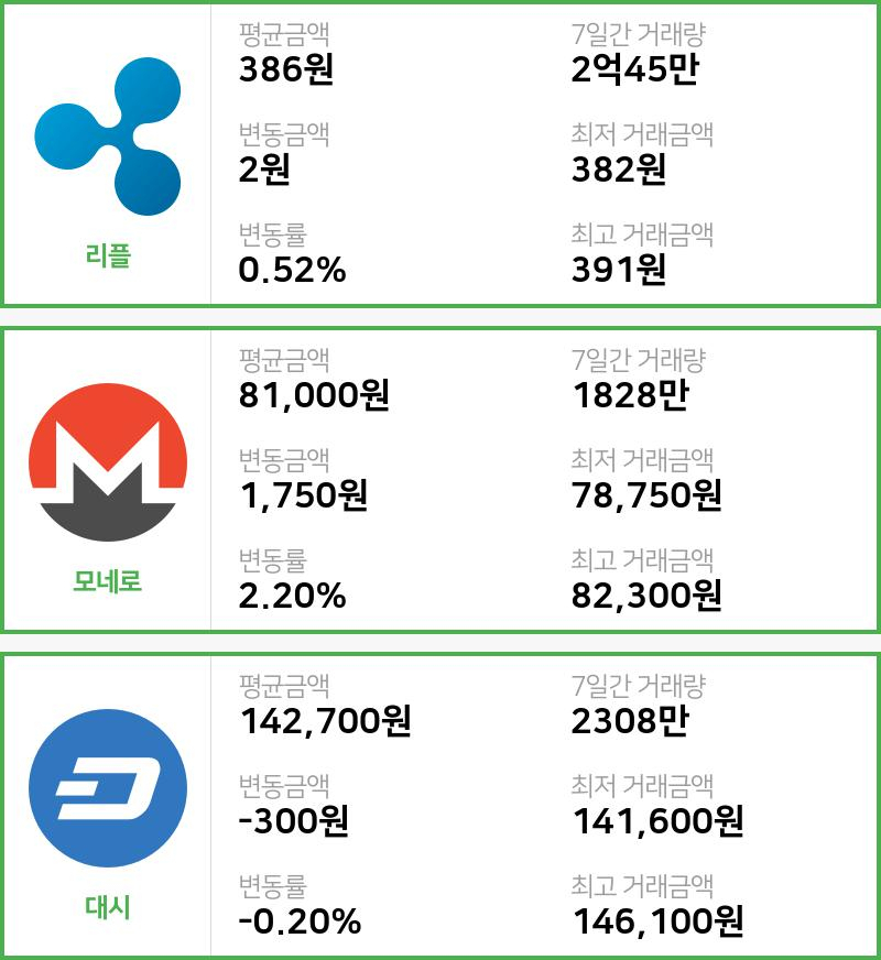 [24일 빗썸 리플시황] 03시 00분 현재 리플 386원,모네로 8만1000원,  대시 14만2700원
