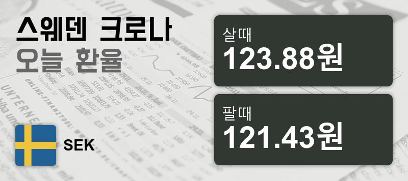 23일 스웨덴 환율 크로나 살때 123.88원, 팔때 121.43원 ▲0.43%상승