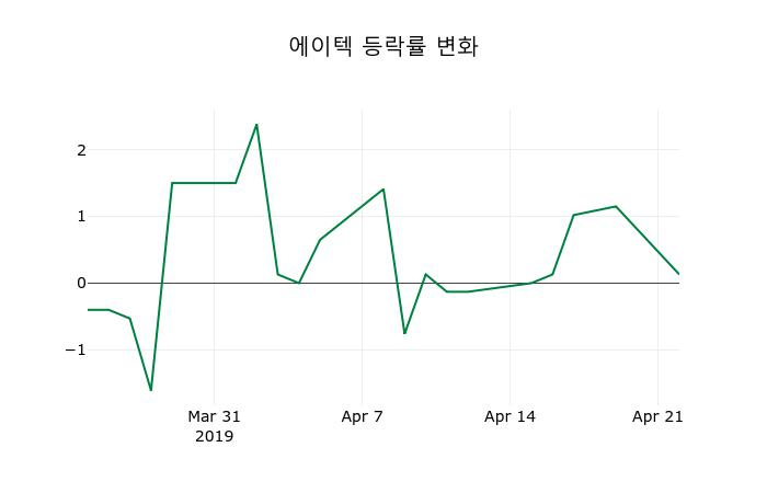국내주식마감에이텍 23일 7,850원 마감그래프종합복습