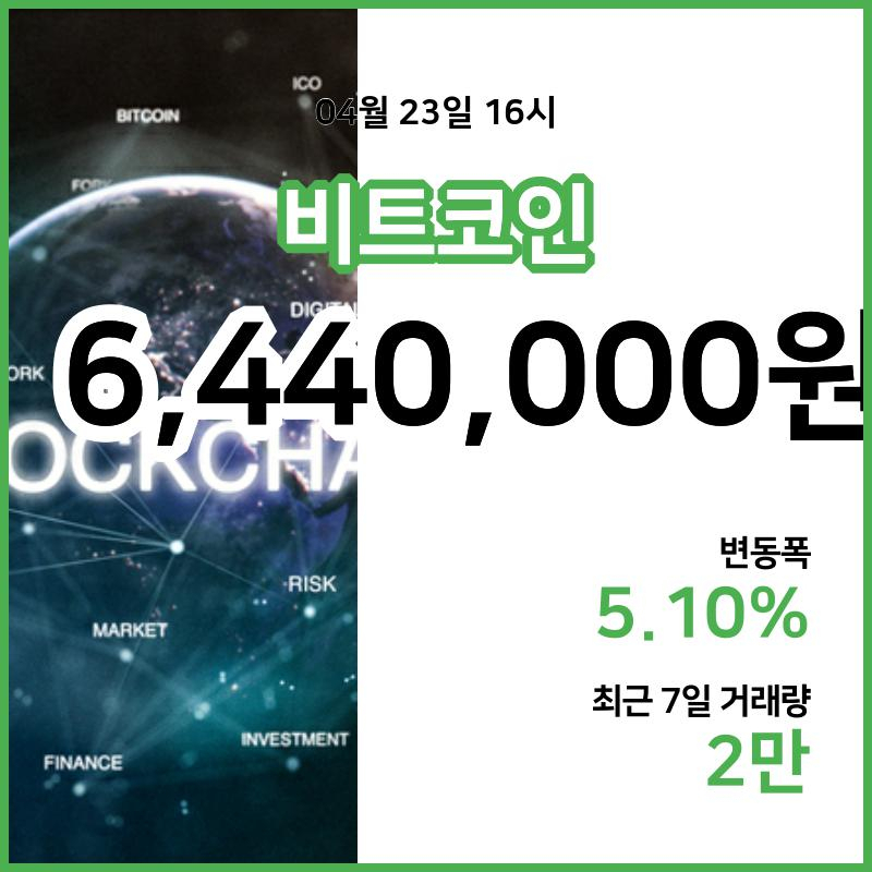 [23일 빗썸 비트코인시세] 17시 현재 비트코인 644만원,비트코인골드 2만690원,  비트코인 캐시 35만2000원