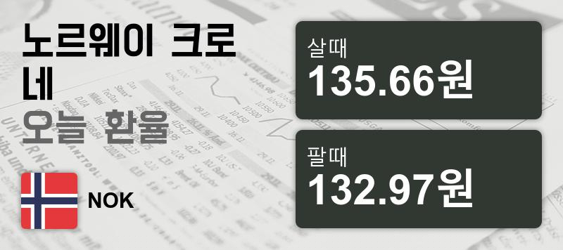 23일 노르웨이 크로네 살때 135.66원, 팔때 132.97원 ▲0.64%상승