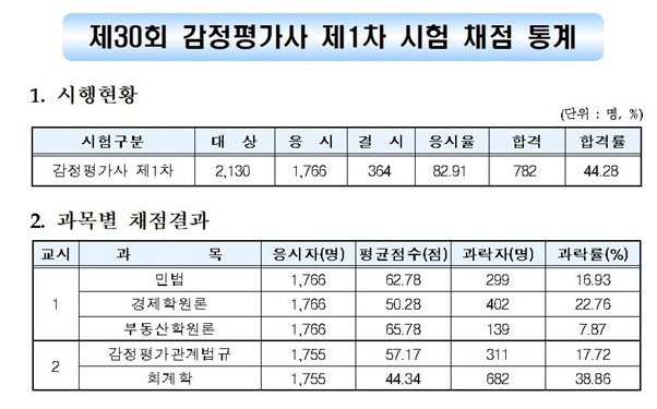 하우패스학원, 감정평가사 1차 시험 올해도 합격자 80%이상 배출