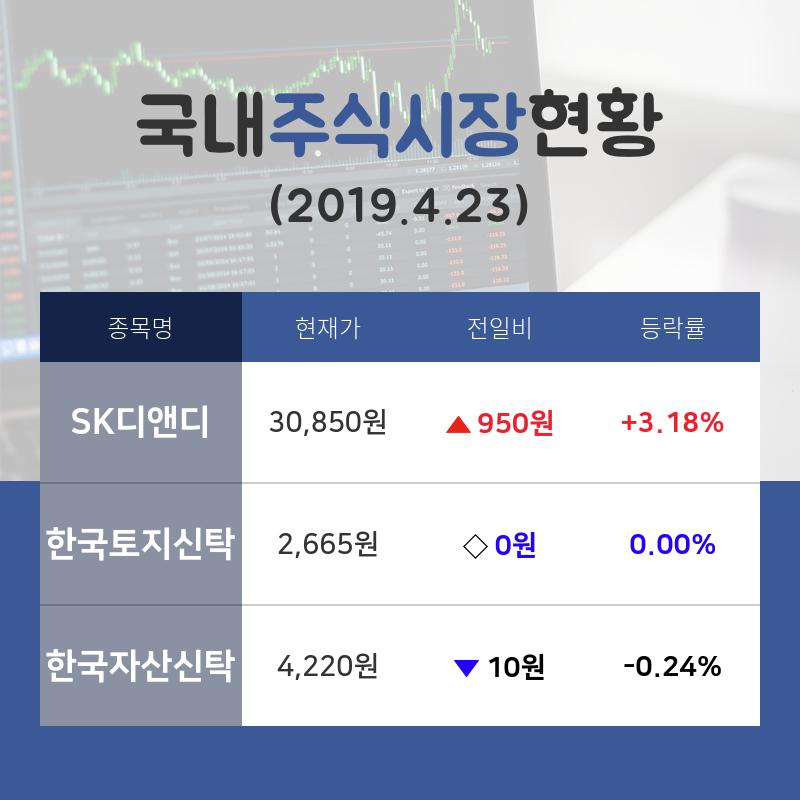 [증시전망] 부동산업종 중요 종목 시황 SK디앤디 +3.18%·한국토지신탁 보합세·한국자산신탁 -0.24% 순