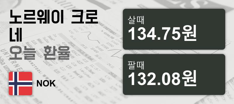 24일 노르웨이 크로네화 환율 살때 134.75원, 팔때 132.08원 ▼-0.67%감소