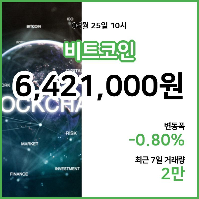 [25일 빗썸 비트코인시세] 11시 현재 비트코인 642만1000원,비트코인골드 1만9270원,  비트코인 캐시 33만4000원