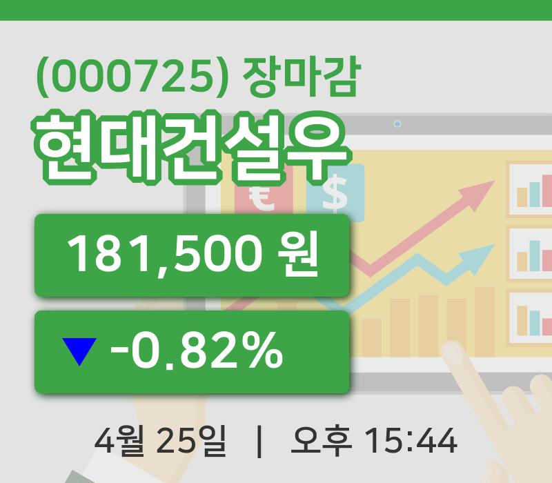 코스피마감증시현대건설우 25일 181,500원 장종료...