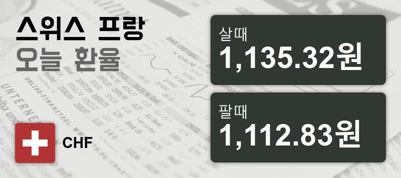25일 스위스프랑 살때 1,135.32원, 팔때 1,112.83원 ▲0.5%상승