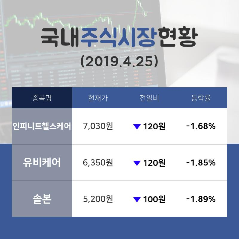 [국내주간증시] 건강관리기술업종 종목 순위  인피니트헬스케어 -1.68%·유비케어 -1.85%·솔본 -1.89% 등