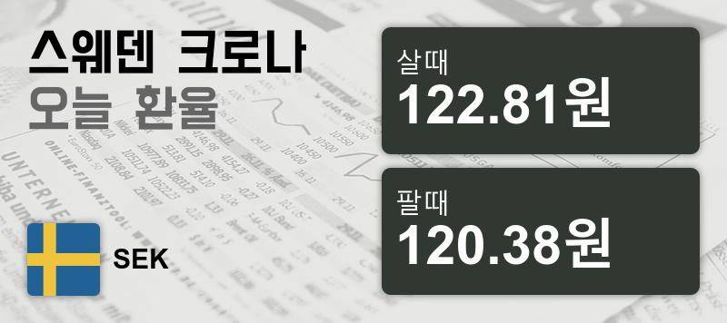 25일 스웨덴 환율 크로나 살때 122.81원, 팔때 120.38원 ▼-0.25%감소