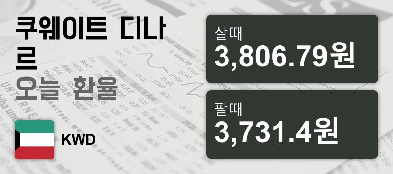 25일 쿠웨이트 디나르화 환율 살때 3,806.79원, 팔때 3,731.4원 ▲0.48%상승