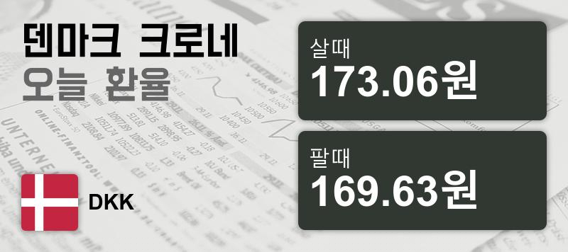 덴마크 25일 크로네화 환율 살때 173.06원, 팔때 169.63원 ▼-0.09%감소