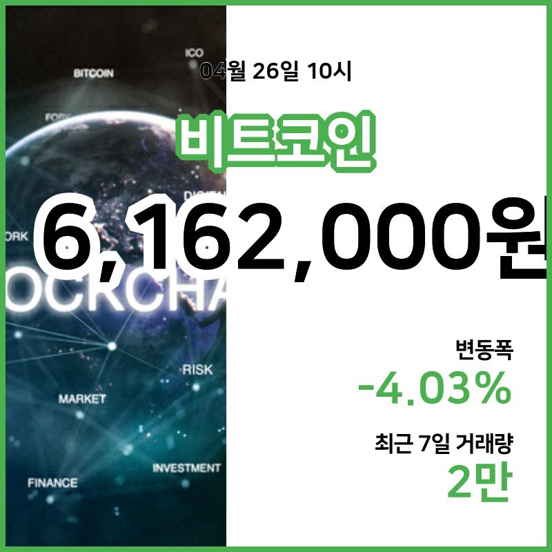 [26일 빗썸 비트코인시황] 11시 01분 현재 비트코인 616만2000원,비트코인골드 1만8020원,  비트코인 캐시 31만4000원