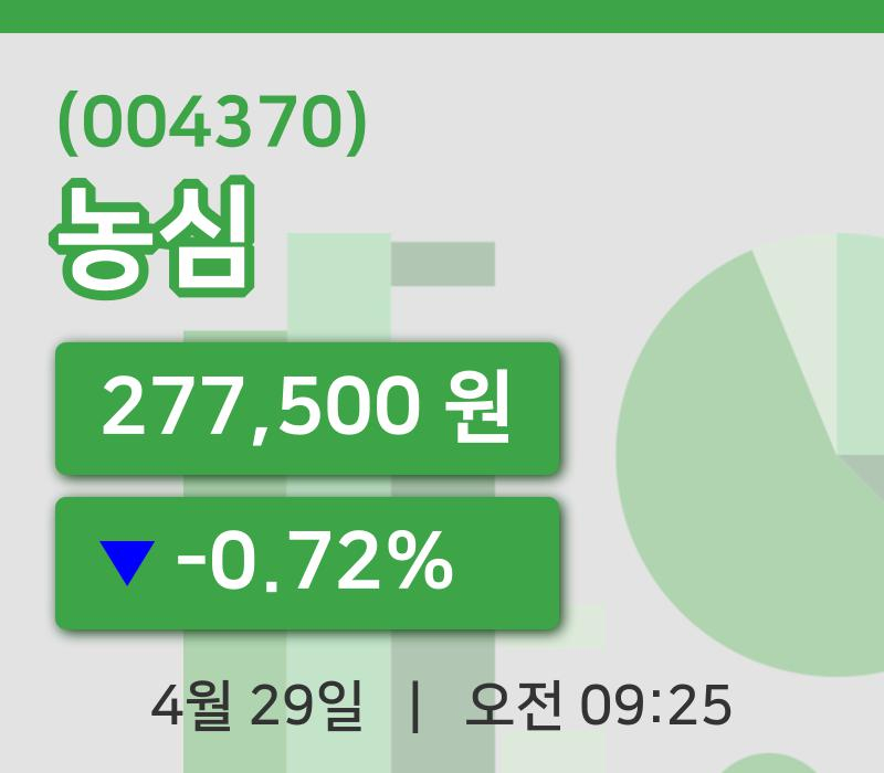 [농심주가] 9시 25분 현재 277,500원
