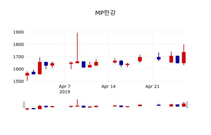 [MP한강주가] 29일 12시 26분 현재 1,690원