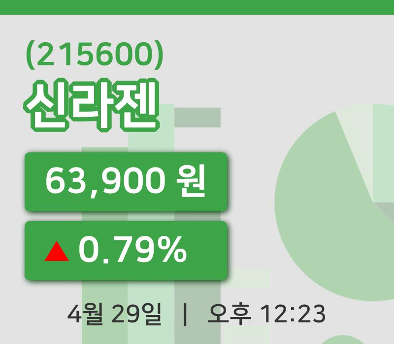 [신라젠주가] 12시 23분 현재 63,900원