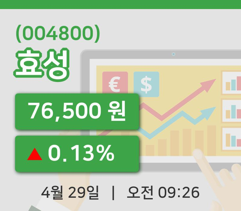 [효성주가] 29일 이시각 현재  76,500원
