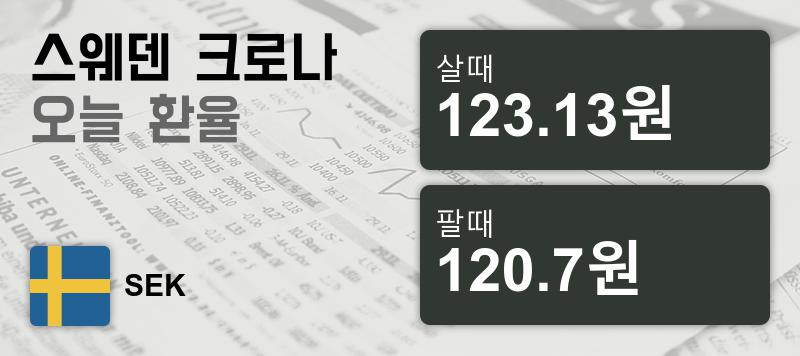 29일 스웨덴크로나화 환율 살때 123.13원, 팔때 120.7원 ▲0.31%상승