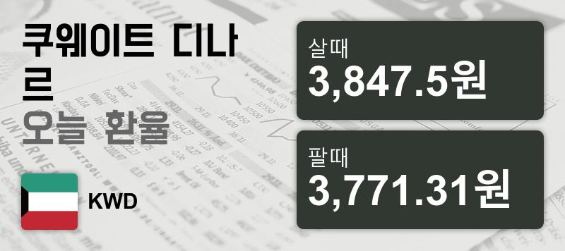 29일 쿠웨이트 디나르화 환율 살때 3,847.5원, 팔때 3,771.31원 ▲0.08%상승