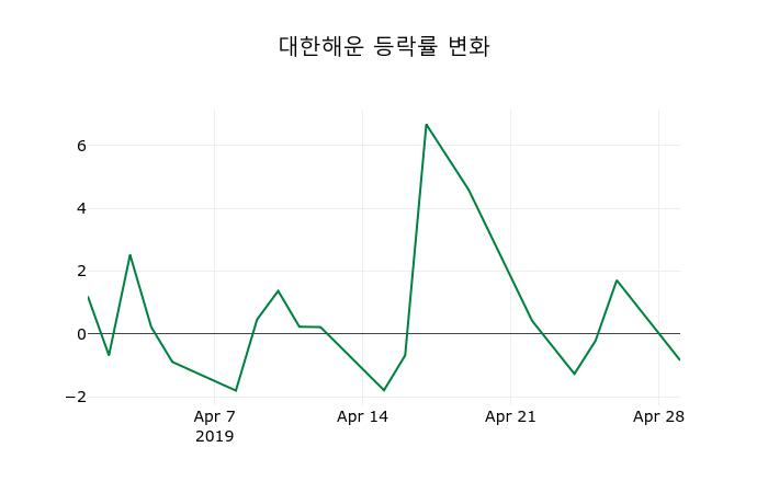 [대한해운주가] 30일 이시각 현재  23,800원