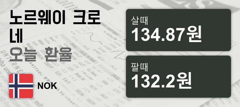 29일 노르웨이 크로네화 환율 살때 134.87원, 팔때 132.2원 ▼-0.1%감소