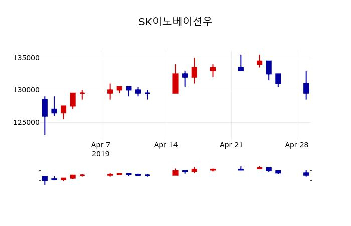 [SK이노베이션우주가] 30일 10시 18분 현재 128,000원